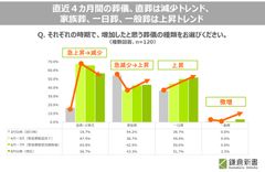 01_直近4カ月間の葬儀、直葬は減少トレンド、家族葬、一日葬、一般葬は上昇トレンド。