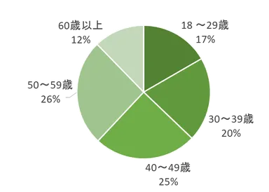 参加者の年齢構成