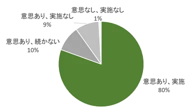 「昼歯みがき」に対する意識、実施状況(n=344)