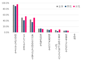 昼歯みがきを行った感想(n=344、MA)