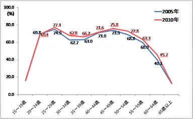 図1：女性の年齢階級別労働力人口比率