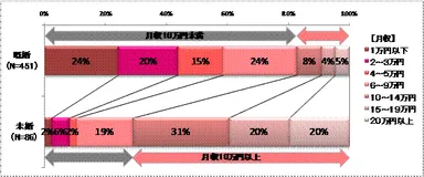 図2：手取り月収