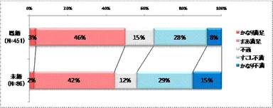 図3：仕事の満足度