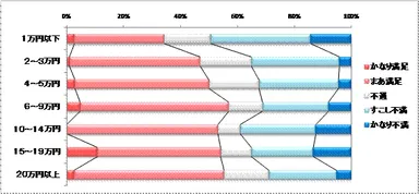 図4：手取り月収と満足度の相関
