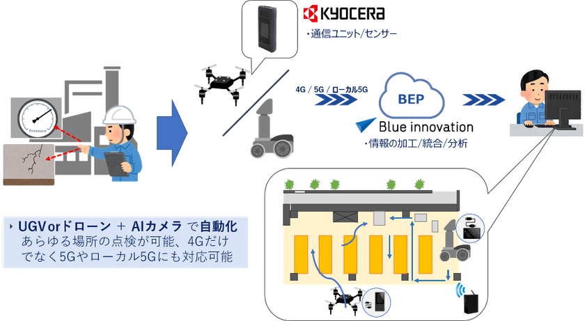 5G通信デバイスを利用した
ドローン新規ソリューションを共同開発