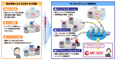 端末セキュリティ運用支援サービス「MC-SOC ESP」の提供開始について　～システム管理の効率化と運用負担の軽減～