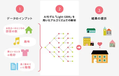 ココシニアのAI