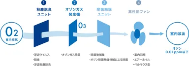 「オゾンライン」のしくみ