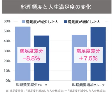 グラフ1：料理頻度と人生満足度の変化