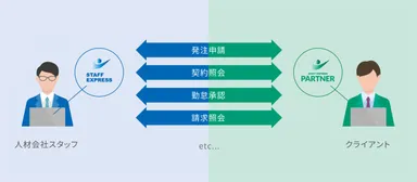 【PARTNER機能イメージ】