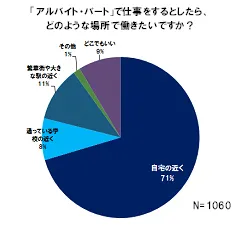 仕事場所に関するアンケートデータ