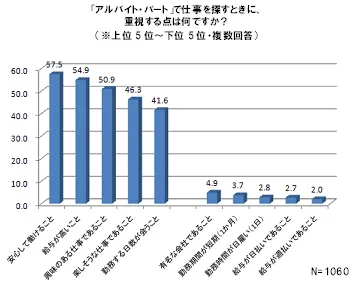 仕事を探すときに重視する点に関するアンケートデータ