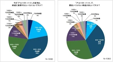 時給に関するアンケートデータ