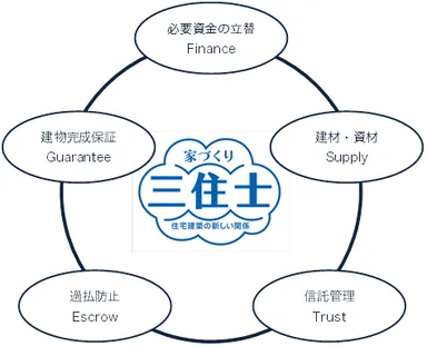 図1　三住士の安心要素