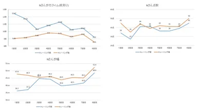 モニター結果(2)：Nさん　50代女性(くも膜下出血による身体麻痺のリハビリ中)