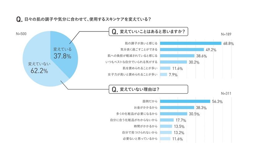 “アラカルトコスメ”で毎日のケアを楽しく!
その日の気分や肌の状態に合せたスキンケアは、もはや常識と考えている人も。