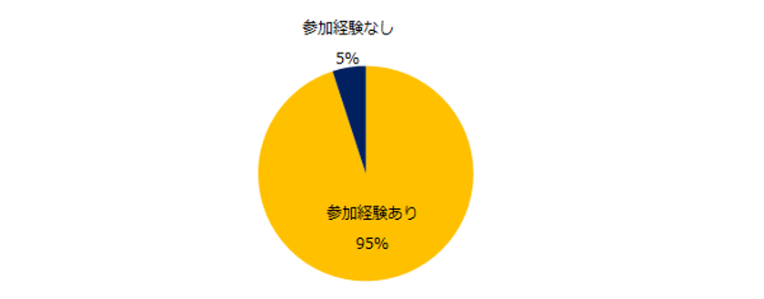 22卒学生700名に聞く
「オンラインインターンシップ」実態調査
22卒学生の7割が
「参加したオンラインインターンシップに満足している」と回答。