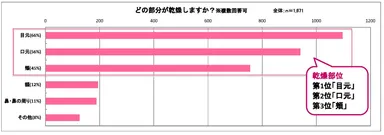 乾燥に関するデータ2