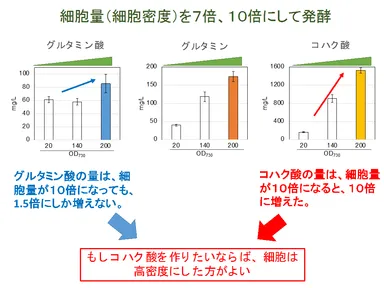 図3（ユーグレナのアミノ酸・有機酸発酵におけるpHの重要性を発見）