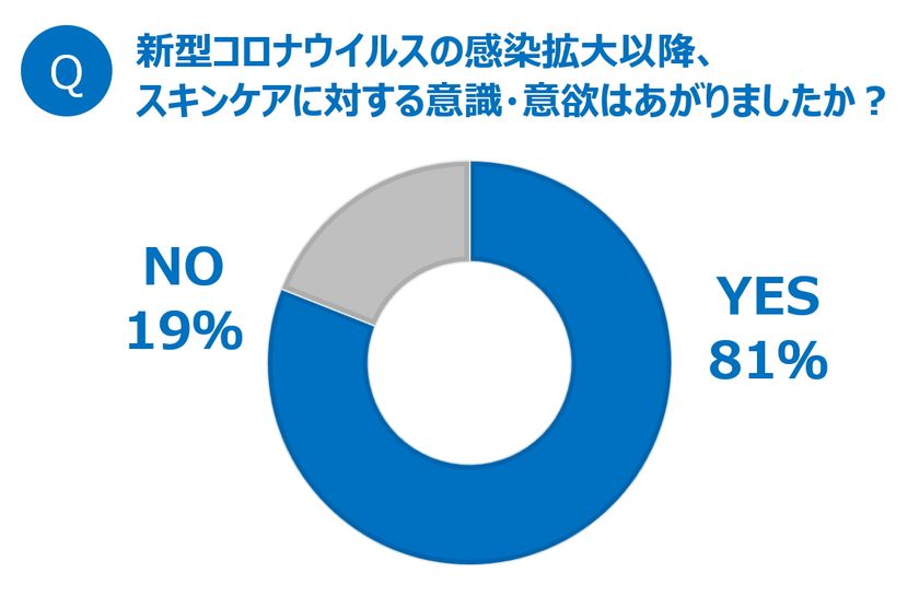 ～インフルエンサーに聞く、Withコロナ時代の最新美容事情～
外出や対面機会の減少で、6割超が「メイク離れ」 
一方で、可処分時間の増加で、スキンケアへの意欲はアップ
内側からより美しく...インナーケアへの興味が高まった人も約7割
注目は、毎日の飲み物にキレイをプラスした『プラスケアドリンク』