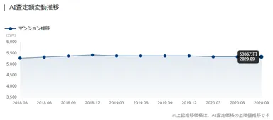 AI査定額変動推移