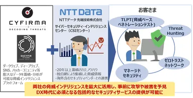 CYFIRMA、NTTデータ先端技術提携の概要