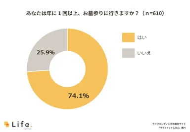お墓参りに関する調査結果