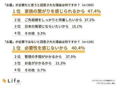 お墓の必要性に関する理由