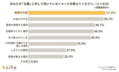 お墓に対するイメージに関する調査結果