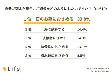 自分のご遺骨に関する調査結果