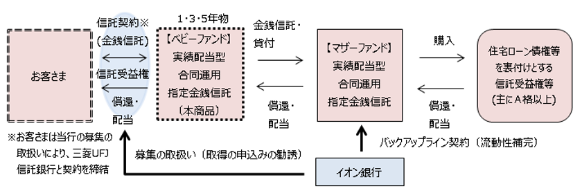 新商品「利回りの賢人」取扱い開始について