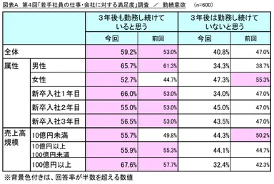 図表A_勤続意欲