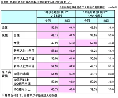 図表B_3年以内退職希望者の1年後の勤続意欲
