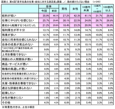 図表E_勤め続けたくない理由