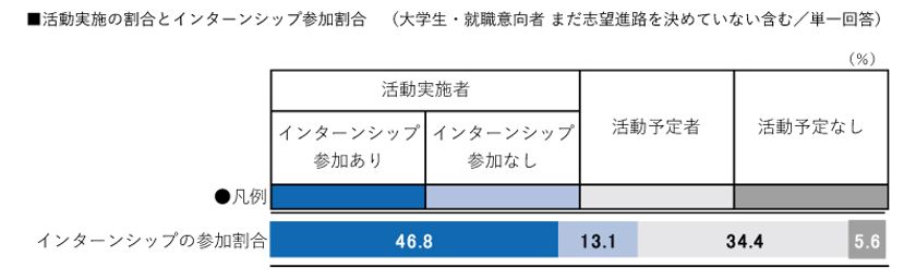 ９月時点でインターンシップ参加割合は約47%。
平均参加４社中３社がWebでの参加