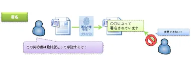 電子署名イメージ