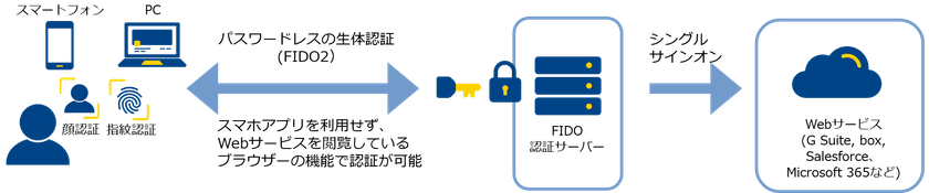 シングルサインオン・ID管理サービス
「ID Federation」において、
新たな生体認証メニューの提供を開始