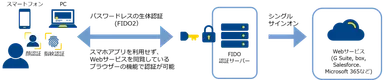 FIDO2を利用した認証のイメージ (シングルサインオンと併用する場合)