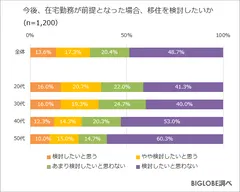 今後、在宅勤務が前提となった場合、移住を検討したいか