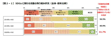 【図2-1】SDGsに関わる活動の取り組み状況(全体・経年比較)