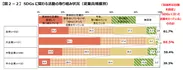 【図2-2】SDGsに関わる活動の取り組み状況(従業員規模別)