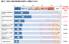 【図3】SDGsに関わる活動の取り組みの目的として重視していること
