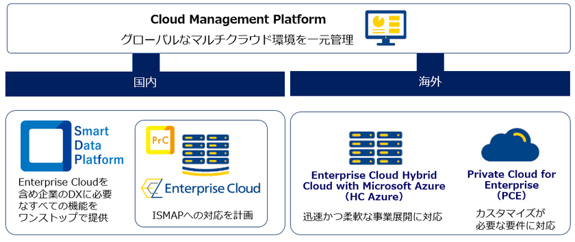 多様化するニーズにワンストップで対応するための
クラウド事業の強化