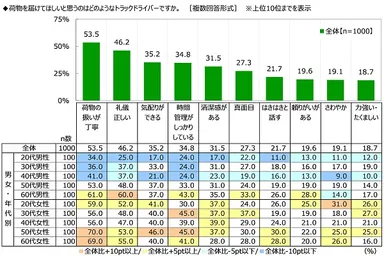 荷物を届けてほしいと思うトラックドライバー