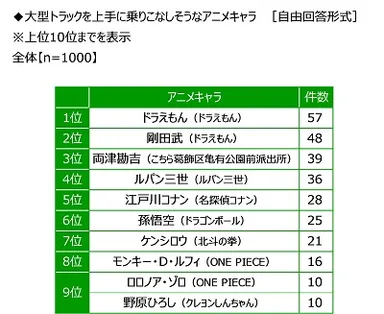 大型トラックを上手に乗りこなしそうなアニメキャラ