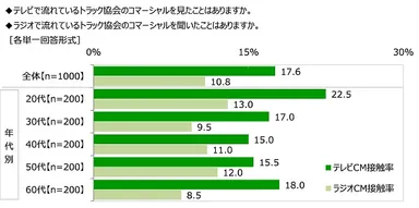 トラック協会のコマーシャルの接触状況