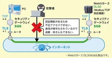 セキュリティゲートウェイ使用イメージ