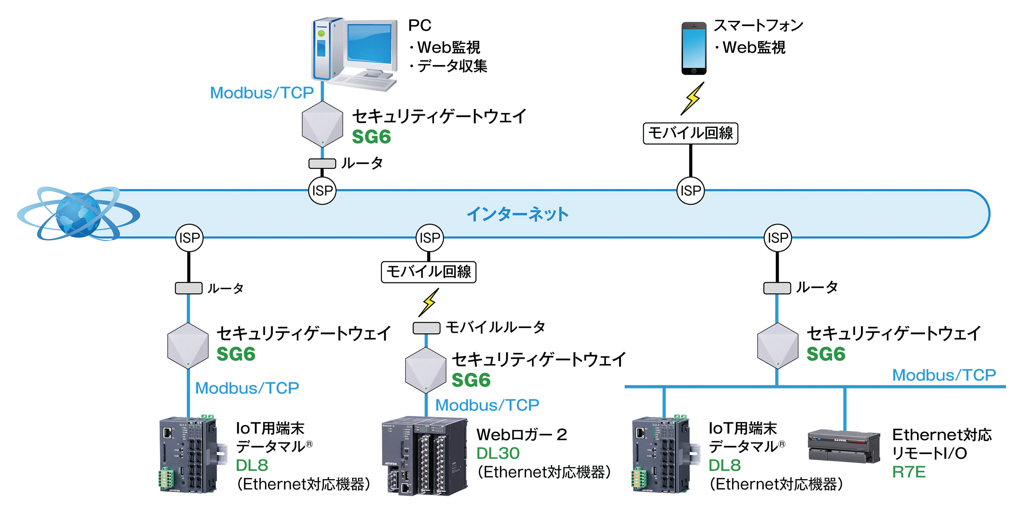 基本システム構成例