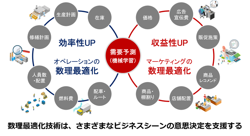 大阪大学大学院情報科学研究科が「数理最適化寄附講座」を開設