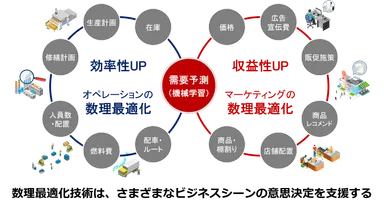 数理最適化のビジネス実装のイメージ